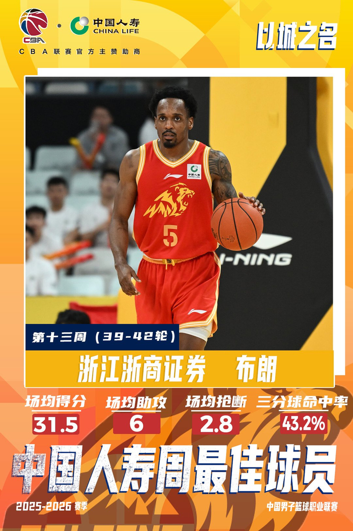 必威体育-布朗当选CBA周最佳球员，场均31.5分助浙江队3胜|浙江浙商证券|常规赛|体育赛事讨论|cba联赛|三分球_新浪体育_新浪新闻