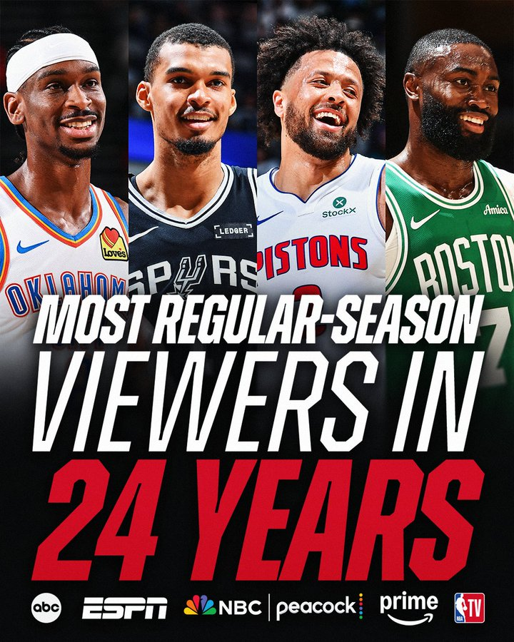 必威体育-创24年新高！NBA常规赛全美收视人数1.7亿：较上赛季大幅上涨86%